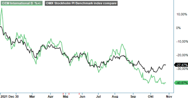 OEM analysgraf
