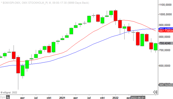 OMXSPI okt 2022