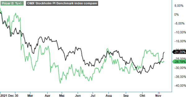 Pricer analysgraf