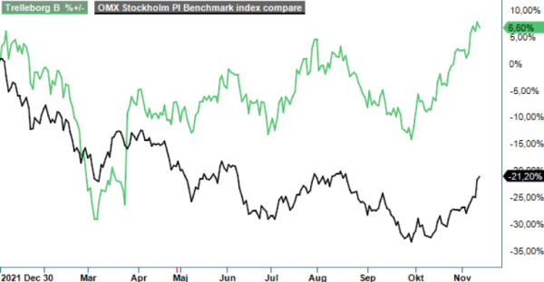 Trelleborg analysgraf