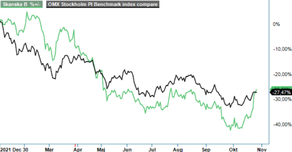 skanska analysgraf