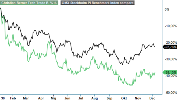 CBTT analysgraf