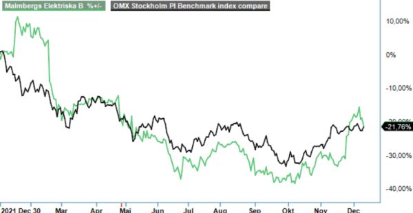 Malmbergs analysgraf