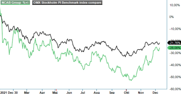 Ncab analysgraf