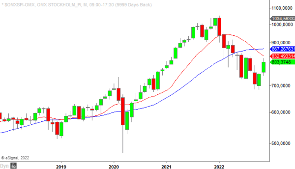 OMXSPI monthly