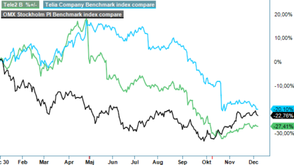 Telia vs Tele2 analysgraf