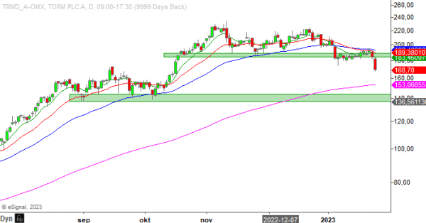 20230125 torm