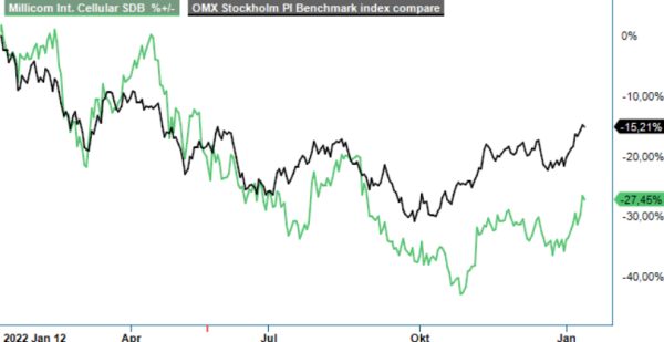 Millicom analysgraf