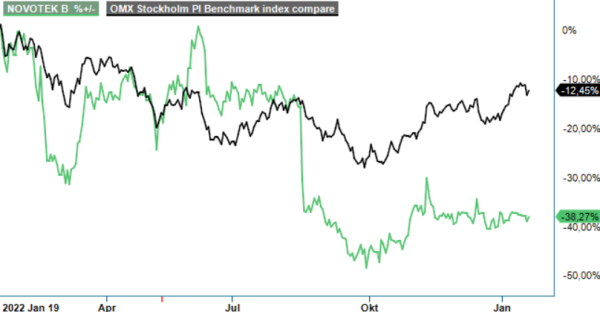 Novotek analysgraf