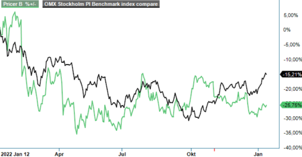 Pricer analysgraf