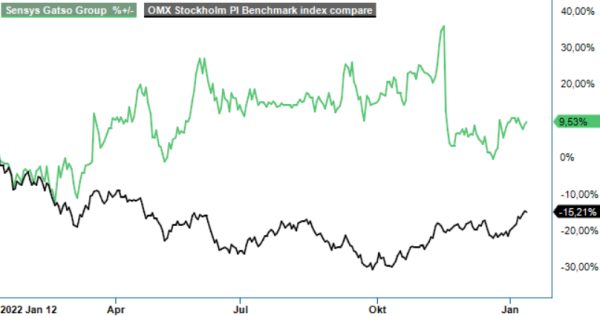 Sensys analysgraf