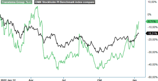 Transtema analysgraf