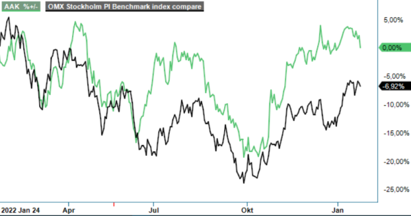 aak analysgraf
