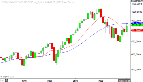 20230201 OMXSPI monthly