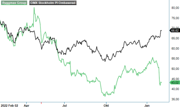 Byggmax analysgraf