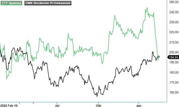 CTT analysgraf