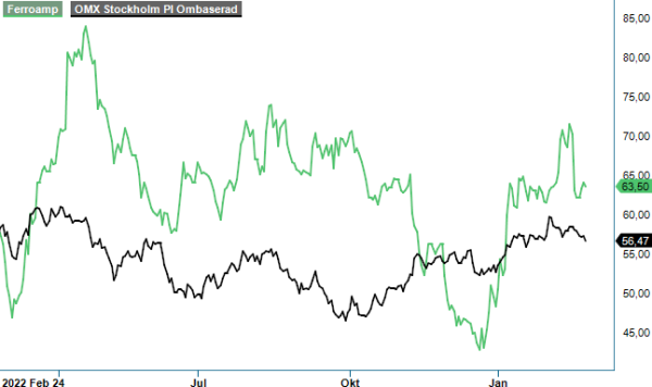 Ferroamp analysgraf