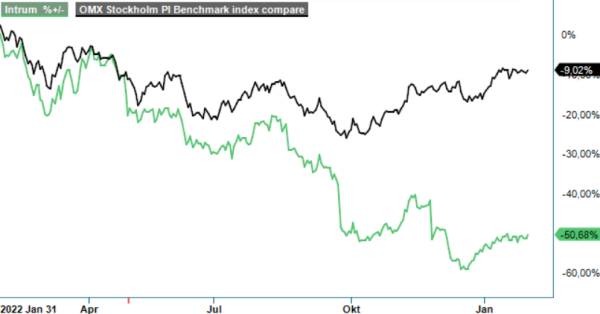 Intrum analysgraf