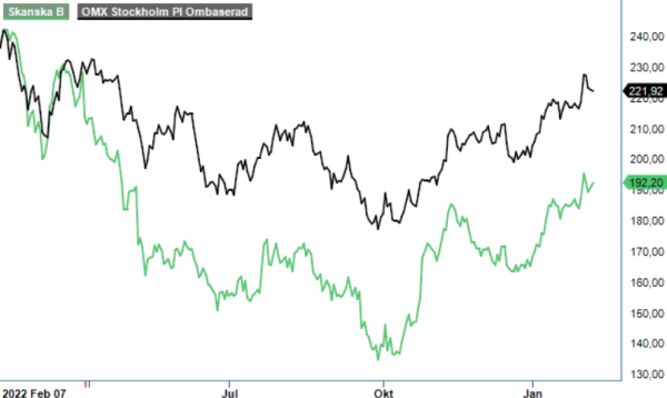 skanska analysgraf