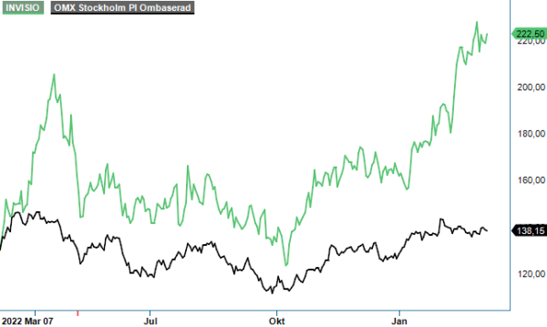 Invisio analysgraf