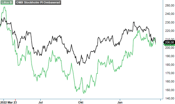 Lifco analysgraf