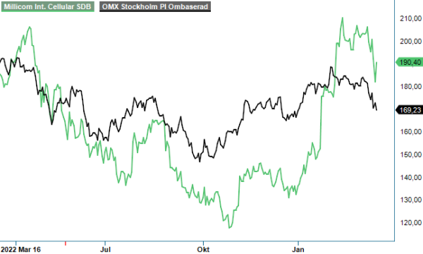 Millicom analysgraf