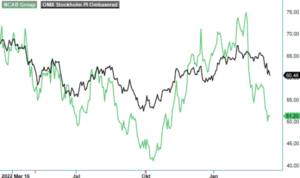 Ncab analysgraf