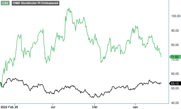 OX2 analysgraf
