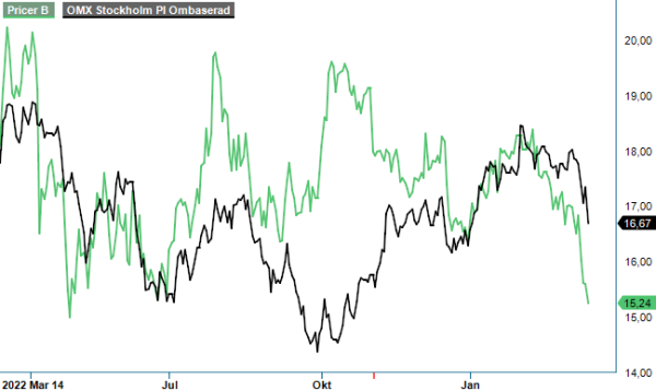 Pricer analysgraf