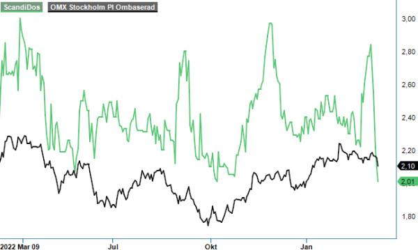 ScandiDos analysgraf