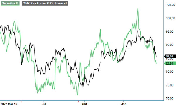 Securitas analysgraf