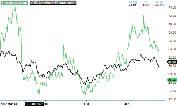 Transtema analysgraf
