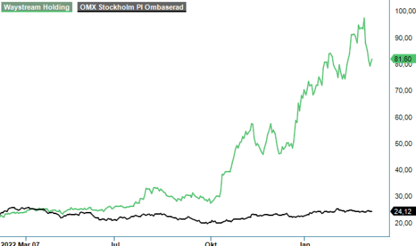 waystream analysgraf