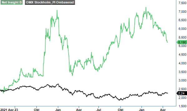 Net Insight analysgraf