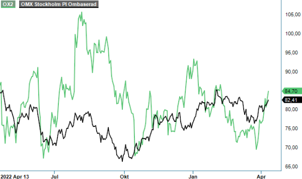 OX2 analysgraf