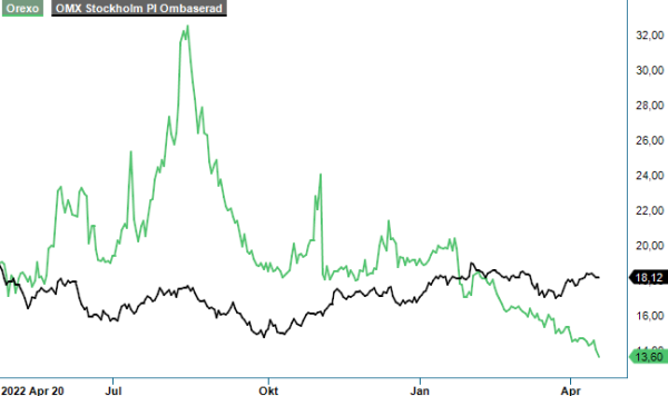 Orexo analysgraf