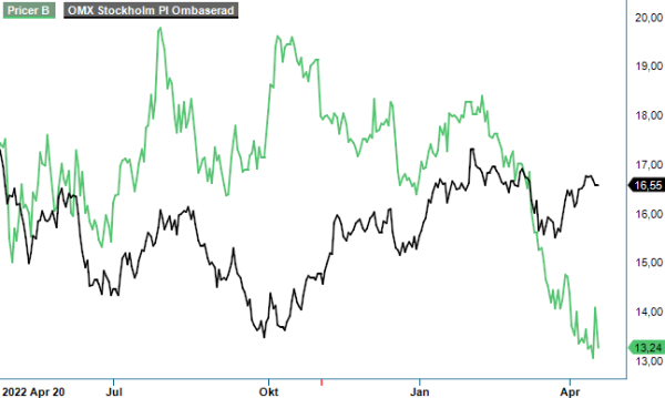 Pricer analysgraf