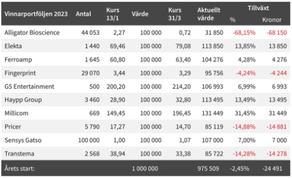 Vinnarportfoljen q12023