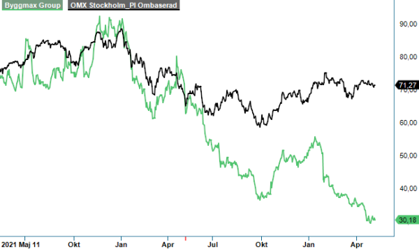 Byggmax analysgraf