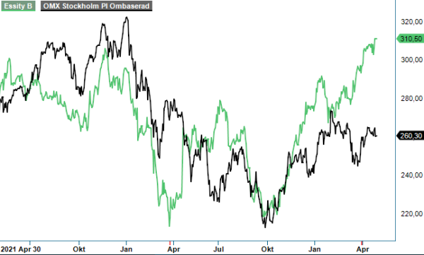 Essity analysgraf