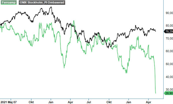 Ferroamp analysgraf