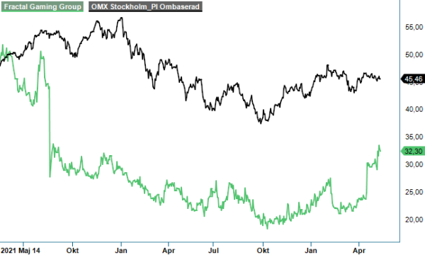 Fractal analysgraf