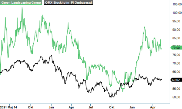 Green analysgraf