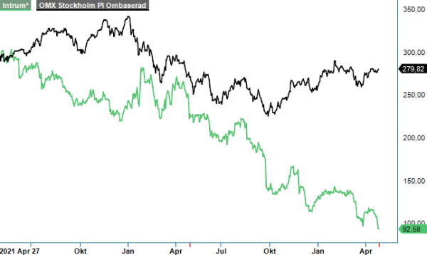 Intrum analysgraf