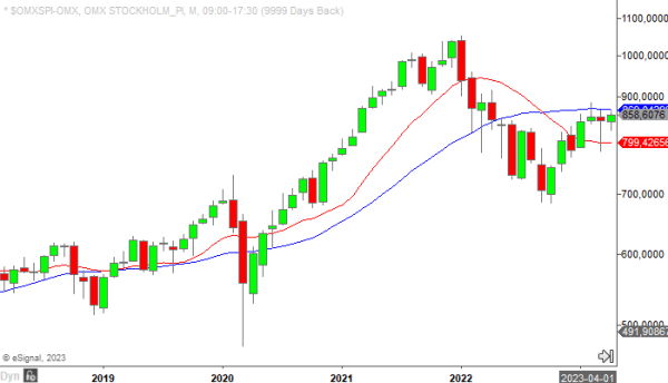 OMXSPI monthly april