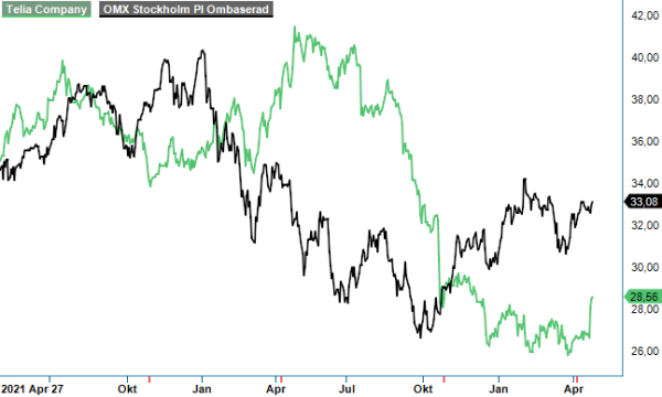 Telia analysgraf