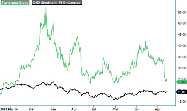Transtema analysgraf