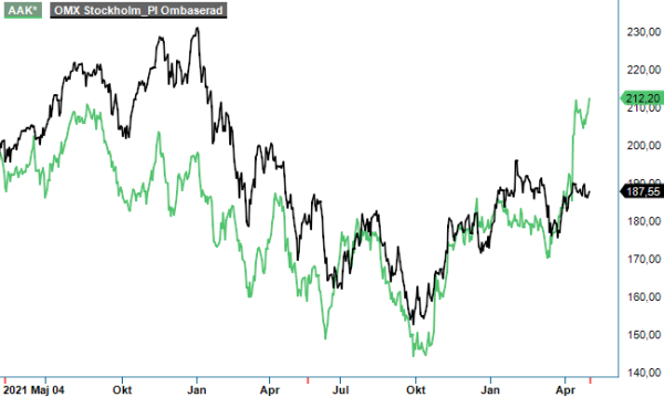 aak analysgraf