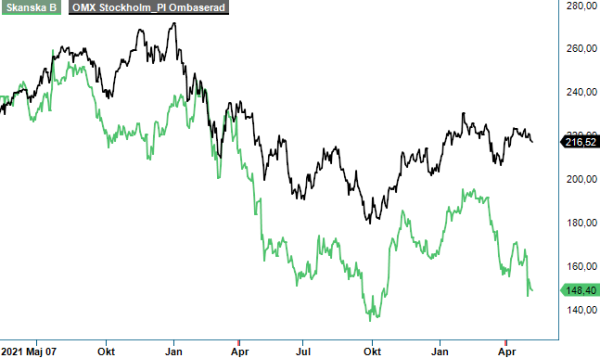 skanska analysgraf