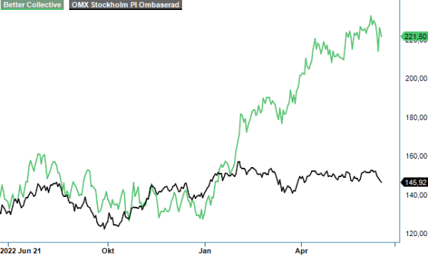 Betco analysgraf